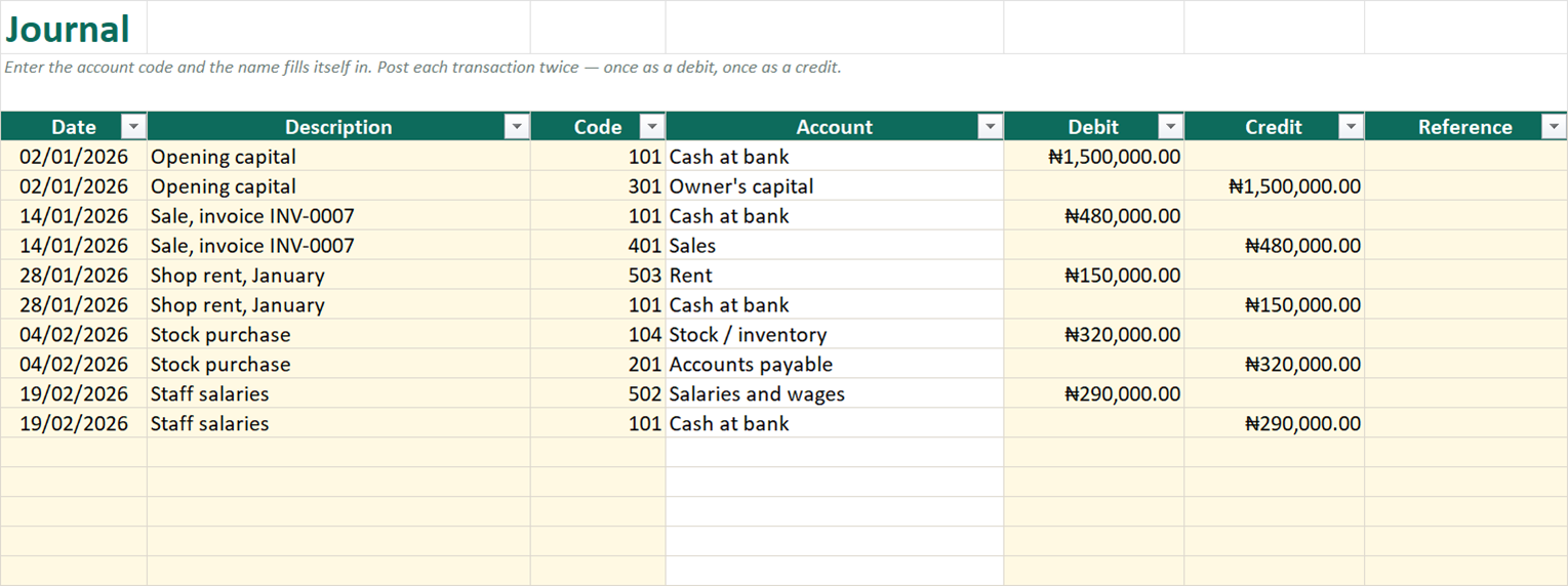 Full double-entry. The journal feeds a trial balance, an income statement and a balance sheet.