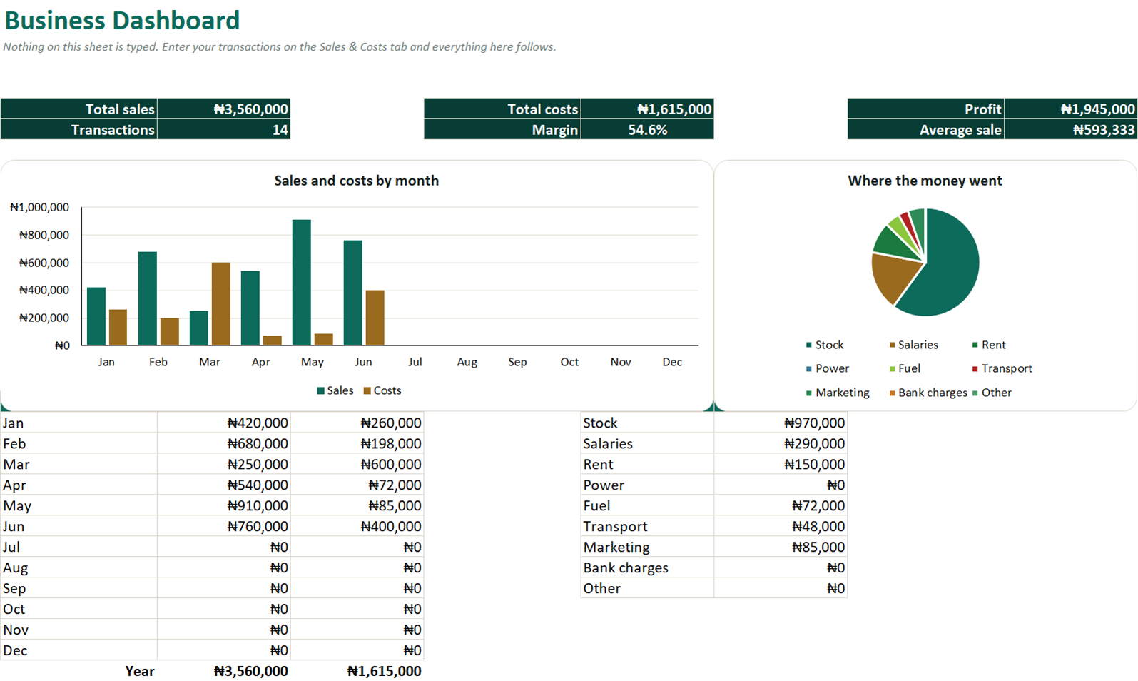 The business dashboard. You type on one tab; the figures and both charts redraw themselves.